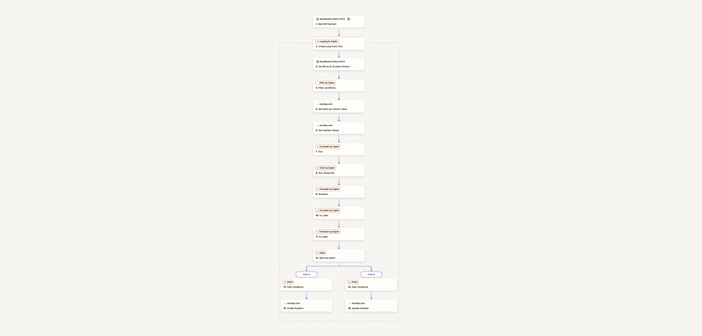 Zapier workflow diagram showing QuickBooks Online bill payment trigger, Looping by Zapier, Get Bill by ID, Filter, monday.com lookups, Formatter steps, and a Paths split into Create Subitem and Update Subitem branches